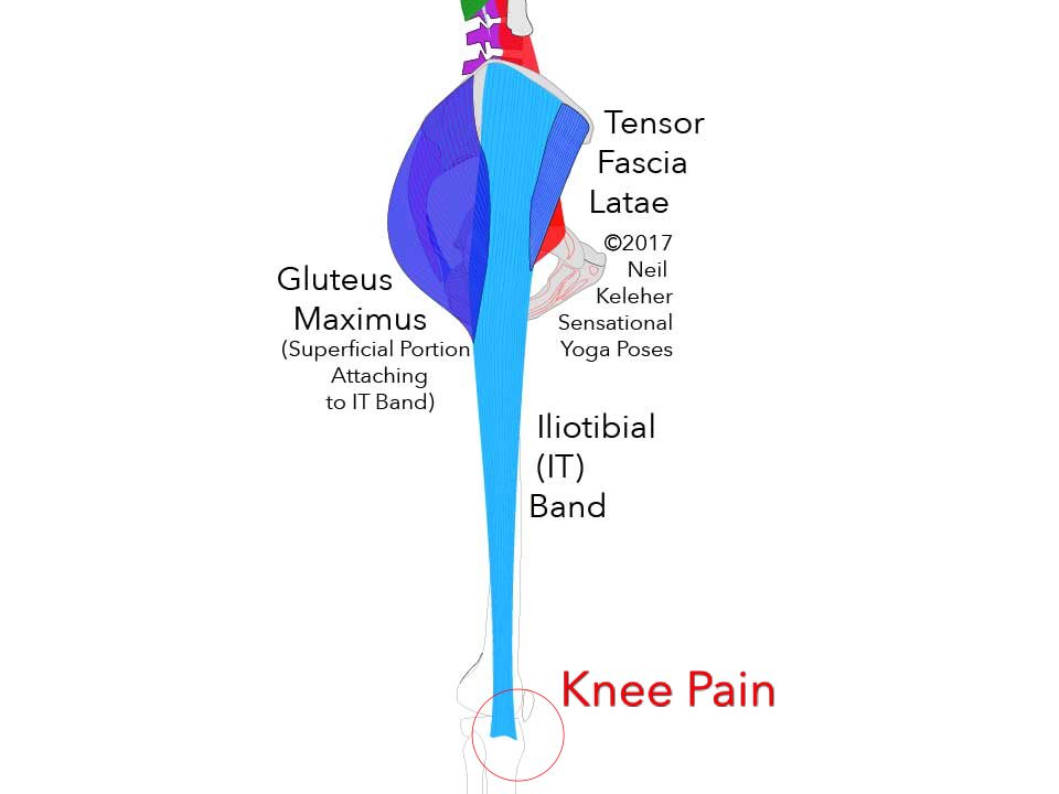 It Band Knee Pain (Outer Knee Pain), Heel Stabilization For It Band Knee Pain While Squatting , Neil Keleher, Sensational yoga poses