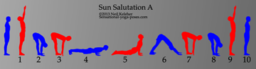 Sun Salutation A, 10 positions of sun salutation a, surya namaskara, red poses inhale, blue poses exhale. chaturanga dandasana, upward facing dog, downward facing dog